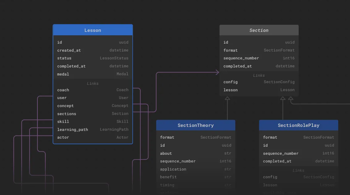 Fiori's EdgeDB schema graph showing several interconnected object
types, primarily focused on a 'Lesson' type in the center. The
'Lesson' type has properties 'id', 'created_at', 'status',
'completed_at', and 'medal'. Links connect 'Lesson' to the other
types 'Coach', 'User', 'Concept', 'Section', 'Skill', 'LearningPath',
and 'Actor'. Two other types, 'SectionTheory' and 'SectionRolePlay',
link to the 'Section' type. 'Section' has properties 'id', 'format',
'sequence_number', and 'completed_at', with links to 'SectionConfig'
and 'Lesson'. 'SectionTheory' includes properties 'format', 'id',
'about', 'sequence_number', 'application', 'benefit', and 'timing'.
'SectionRolePlay' mirrors the structure of 'SectionTheory' with
similar properties. The schema is laid out against a dark background
with the types and connections color-coded to illustrate
relationships. The image fades at the bottom to indicate the entire
schema is not being shown.